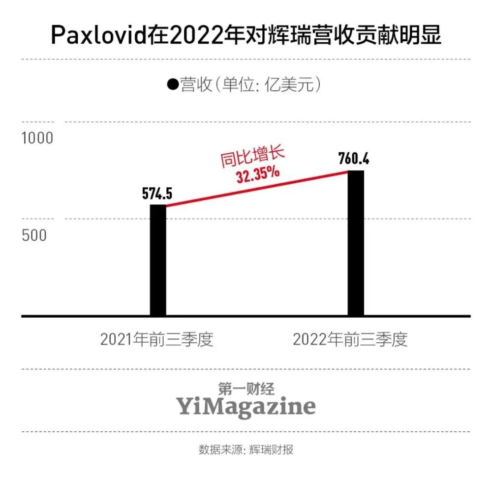 辉瑞Paxlovid的价值重估:市场热,临床冷,销量估量会逐年递加